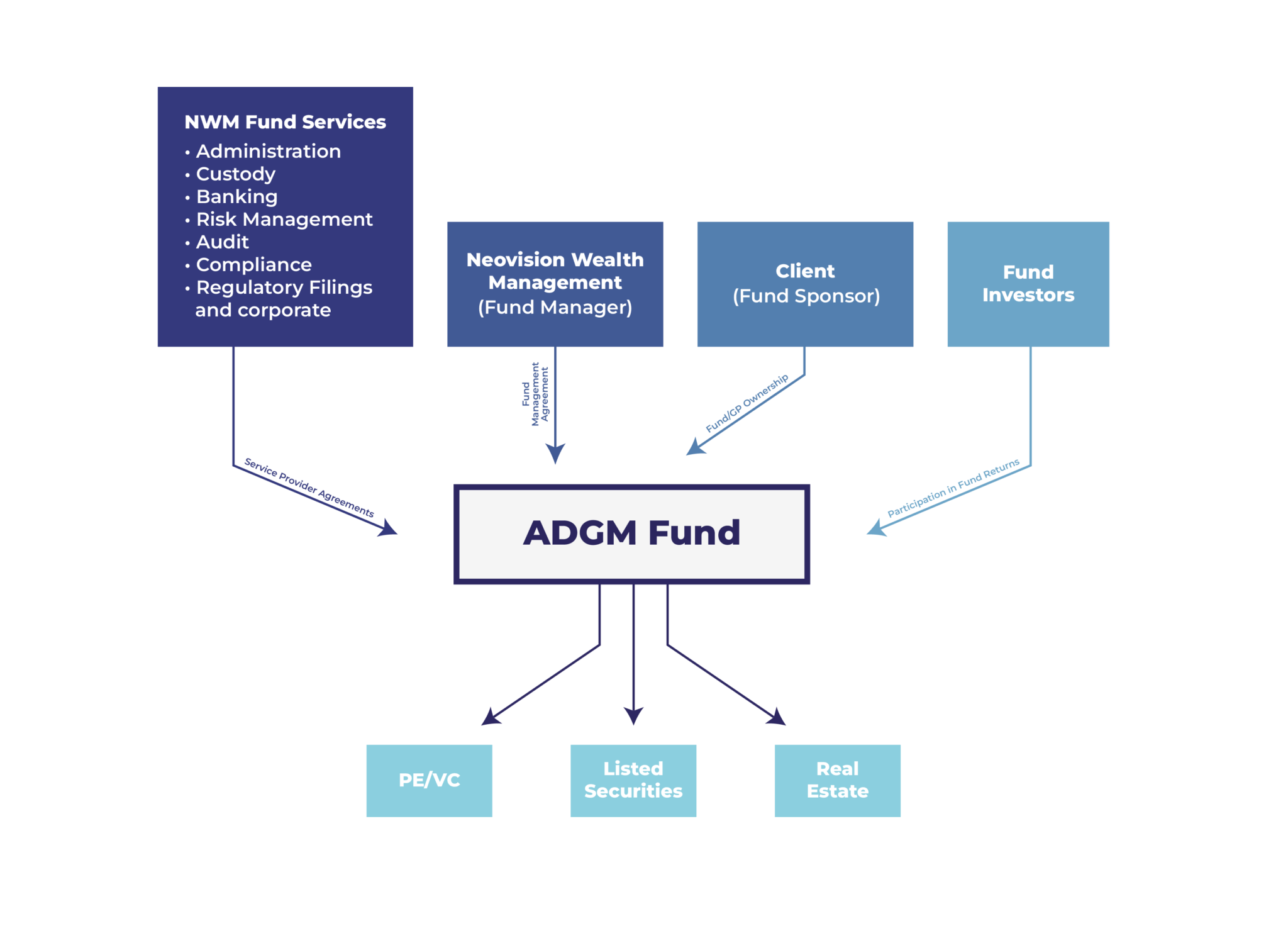 investment-funds-chart-adgm-abu-dhabi-uae-Neovision-Wealth investment-funds-chart-adgm-abu-dhabi-uae-Neovision-Wealth