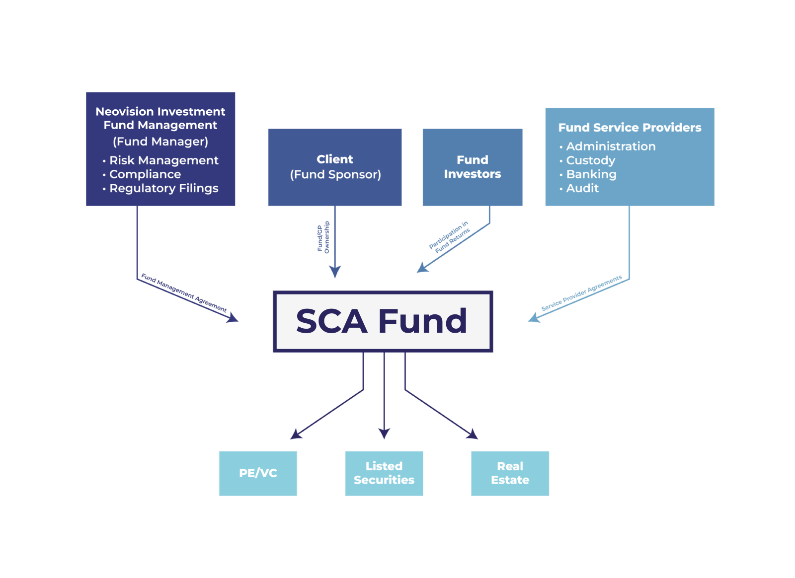 Neovision investment fund management SCA Fund Neovision-investment-fund-management-SCA-Fund